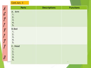 A
C
T
I
V
I
T
Y
3
Parts Descriptions Functions
A. Arm
1.
2.
3.
4.
5.
B.Bed
1.
2.
3.
4.
5.
C. Head
1.
2.
3.
4.
5.
Cont.Act. 3
11ahb2015
 