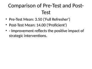 Comparison of Pre-Test and Post-
Test
• Pre-Test Mean: 3.50 ('Full Refresher')
• Post-Test Mean: 14.00 ('Proficient')
• - Improvement reflects the positive impact of
strategic interventions.
 
