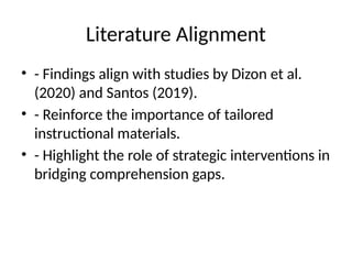 Literature Alignment
• - Findings align with studies by Dizon et al.
(2020) and Santos (2019).
• - Reinforce the importance of tailored
instructional materials.
• - Highlight the role of strategic interventions in
bridging comprehension gaps.
 