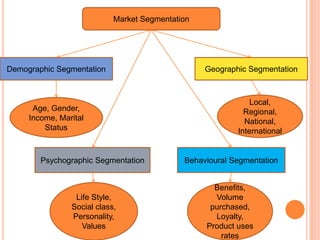 Market Segmentation
Demographic Segmentation Geographic Segmentation
Psychographic Segmentation Behavioural Segmentation
Age, Gender,
Income, Marital
Status
Local,
Regional,
National,
International
Life Style,
Social class,
Personality,
Values
Benefits,
Volume
purchased,
Loyalty,
Product uses
rates
 