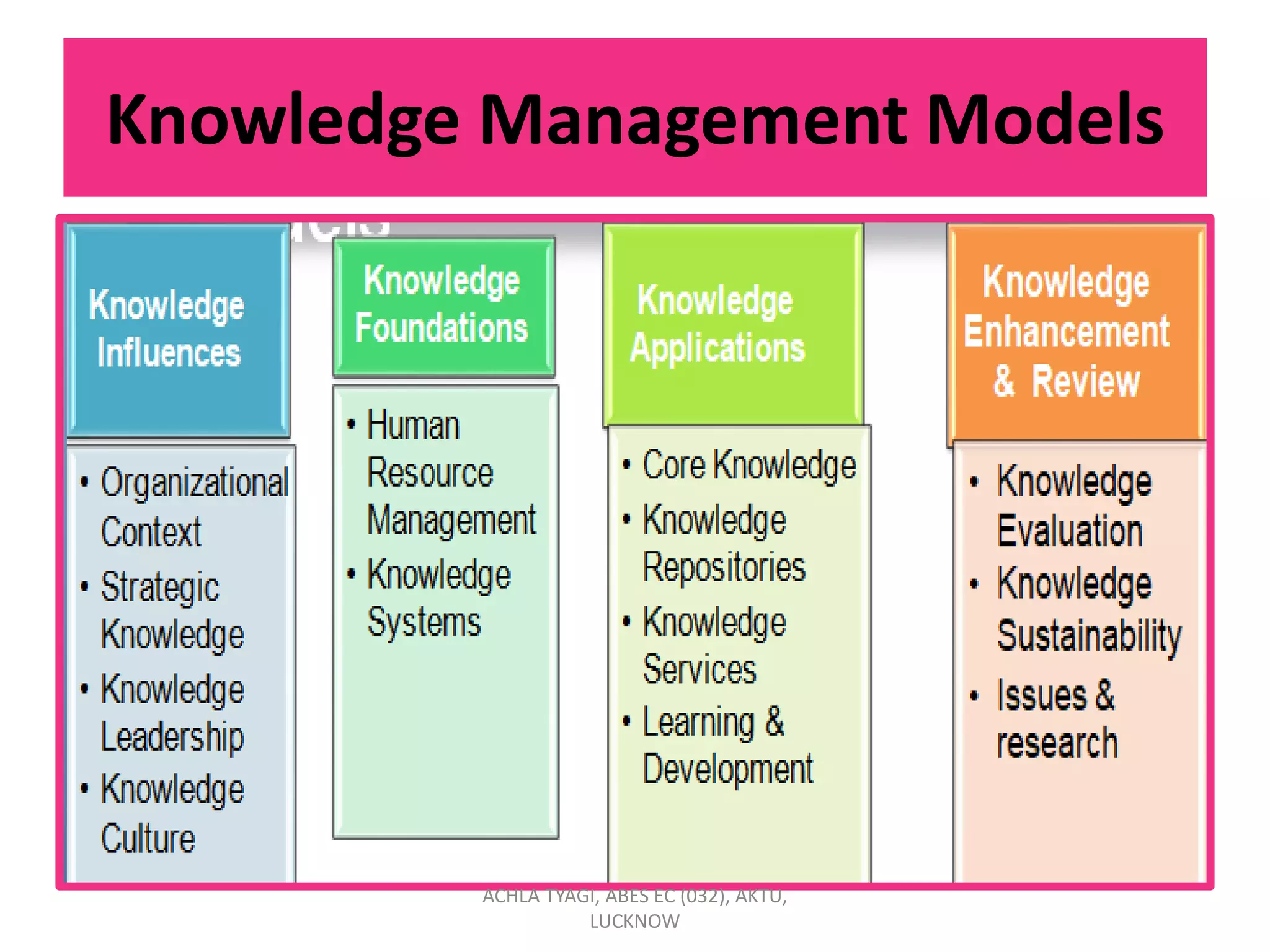 Knowledge Management Models
ACHLA TYAGI, ABES EC (032), AKTU,
LUCKNOW
 