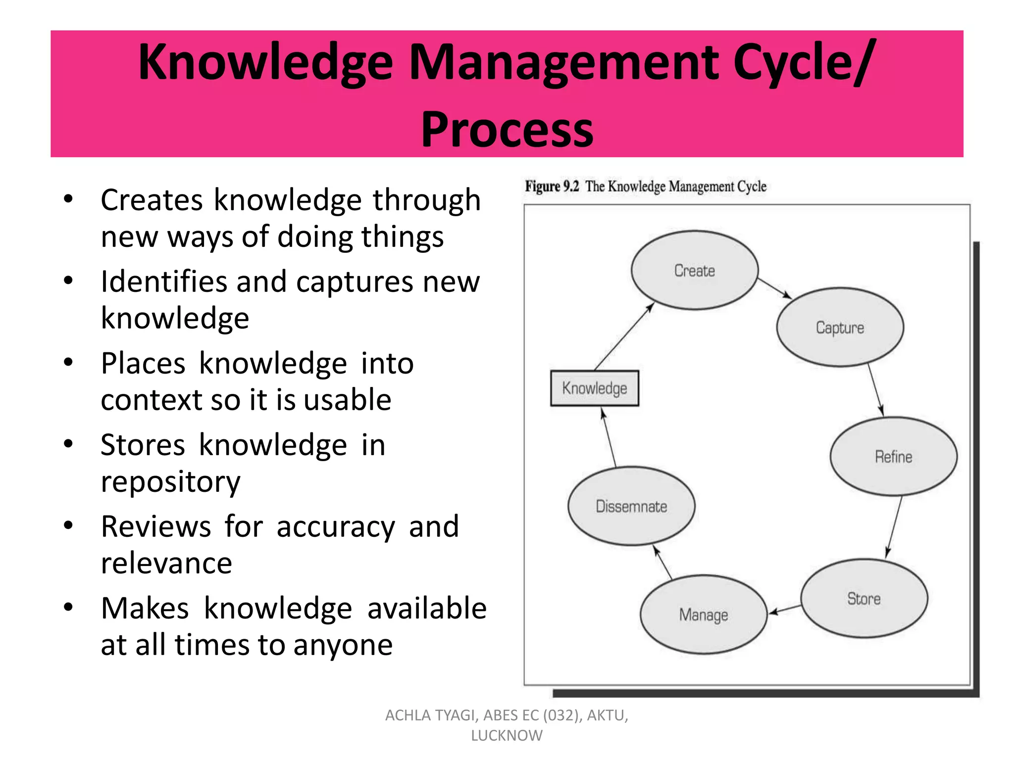 Knowledge Management Cycle/
Process
• Creates knowledge through
new ways of doing things
• Identifies and captures new
knowledge
• Places knowledge into
context so it is usable
• Stores knowledge in
repository
• Reviews for accuracy and
relevance
• Makes knowledge available
at all times to anyone
ACHLA TYAGI, ABES EC (032), AKTU,
LUCKNOW
 