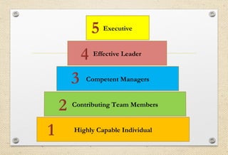 Highly Capable Individual
Competent Managers
Contributing Team Members
Effective Leader
Executive
 