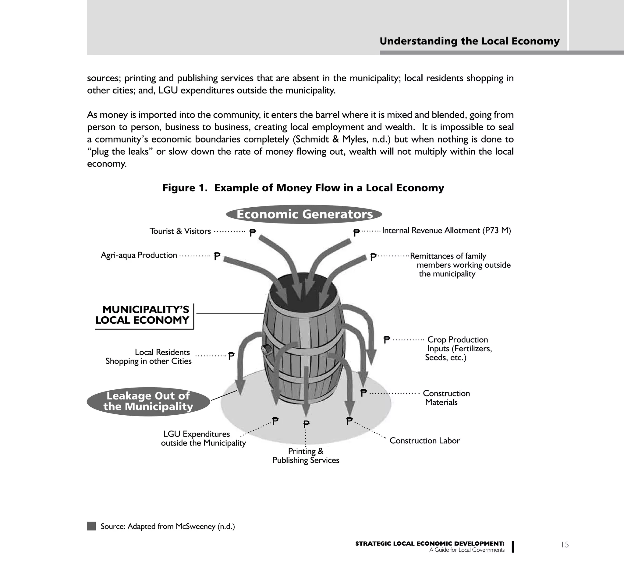Understanding the Local Economy


sources; printing and publishing services that are absent in the municipality; local residents shopping in
other cities; and, LGU expenditures outside the municipality.

As money is imported into the community, it enters the barrel where it is mixed and blended, going from
person to person, business to business, creating local employment and wealth. It is impossible to seal
a community’s economic boundaries completely (Schmidt & Myles, n.d.) but when nothing is done to
“plug the leaks” or slow down the rate of money flowing out, wealth will not multiply within the local
economy.

                   Figure 1. Example of Money Flow in a Local Economy

                                             Economic Generators
                Tourist & Visitors            P
                                              =                         P
                                                                        =            Internal Revenue Allotment (P73 M)

   Agri-aqua Production              P
                                     =
                                                                                 P
                                                                                 =           Remittances of family
                                                                                              members working outside
                                                                                               the municipality



   MUNICIPALITY’S
  LOCAL ECONOMY
                                                                                     P
                                                                                     =             Crop Production
           Local Residents                                                                         Inputs (Fertilizers,
    Shopping in other Cities             P
                                         =                                                        Seeds, etc.)



    Leakage Out of                                                           P
                                                                             =                   Construction
                                                                                                 Materials
   the Municipality
                                                  P
                                                  =
                                                          P
                                                          =             P
                                                                        =

                   LGU Expenditures
                   outside the Municipality                                            Construction Labor
                                                      Printing &
                                                  Publishing Services




   Source: Adapted from McSweeney (n.d.)

                                                                            STRATEGIC LOCAL ECONOMIC DEVELOPMENT:              15
                                                                                               A Guide for Local Governments
 