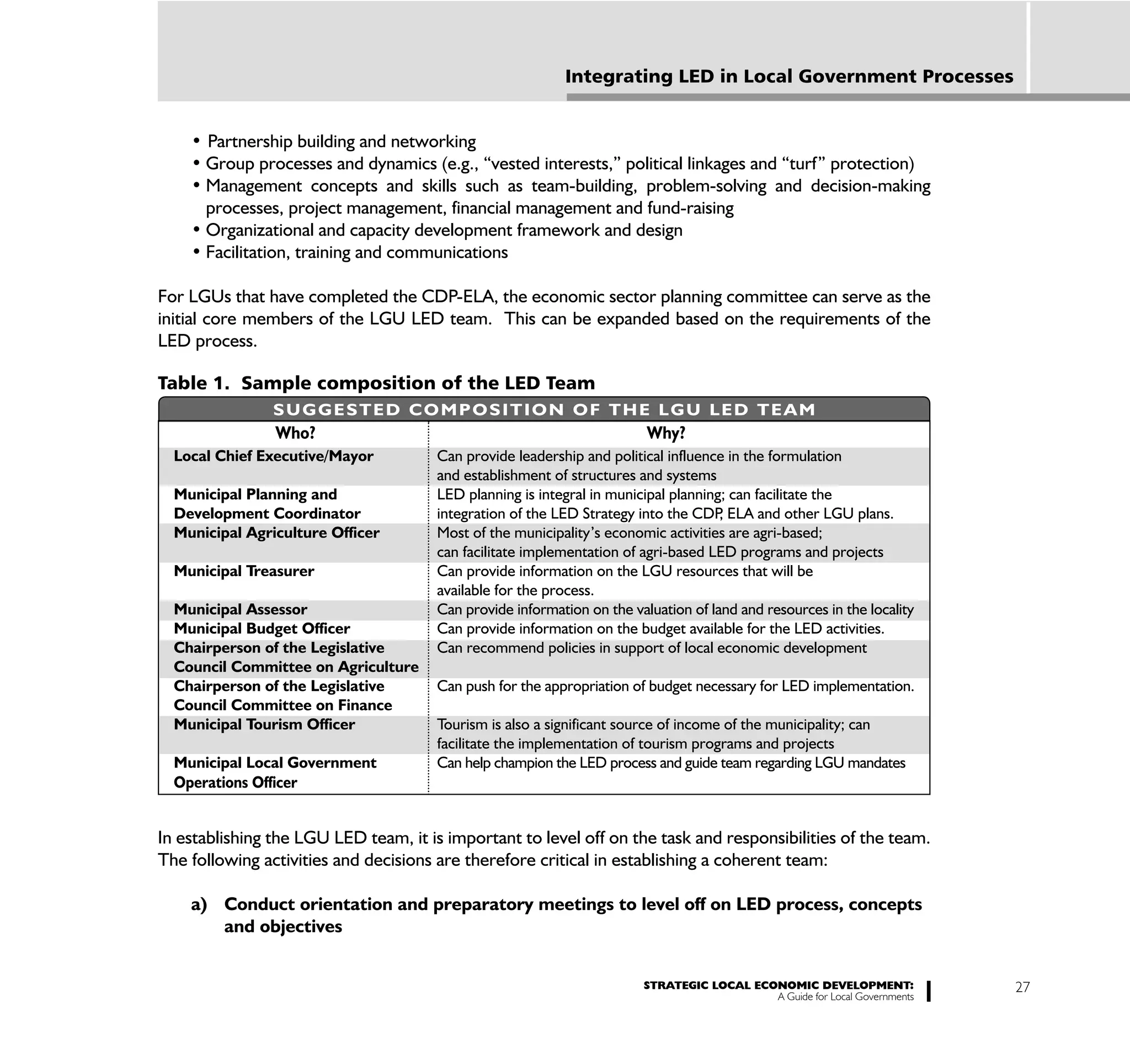 Integrating LED in Local Government Processes




      processes, project management, financial management and fund-raising



For LGUs that have completed the CDP-ELA, the economic sector planning committee can serve as the
initial core members of the LGU LED team. This can be expanded based on the requirements of the
LED process.

Table 1. Sample composition of the LED Team
                SUGGESTED COMPOSITION OF THE LGU LED TEAM
                Who?                                                     Why?
  Local Chief Executive/Mayor          Can provide leadership and political influence in the formulation
                                       and establishment of structures and systems
  Municipal Planning and               LED planning is integral in municipal planning; can facilitate the
  Development Coordinator              integration of the LED Strategy into the CDP ELA and other LGU plans.
                                                                                     ,
  Municipal Agriculture Officer        Most of the municipality’s economic activities are agri-based;
                                       can facilitate implementation of agri-based LED programs and projects
  Municipal Treasurer                  Can provide information on the LGU resources that will be
                                       available for the process.
  Municipal Assessor                   Can provide information on the valuation of land and resources in the locality
  Municipal Budget Officer             Can provide information on the budget available for the LED activities.
  Chairperson of the Legislative       Can recommend policies in support of local economic development
  Council Committee on Agriculture
  Chairperson of the Legislative       Can push for the appropriation of budget necessary for LED implementation.
  Council Committee on Finance
  Municipal Tourism Officer            Tourism is also a significant source of income of the municipality; can
                                       facilitate the implementation of tourism programs and projects
  Municipal Local Government           Can help champion the LED process and guide team regarding LGU mandates
  Operations Officer


In establishing the LGU LED team, it is important to level off on the task and responsibilities of the team.
The following activities and decisions are therefore critical in establishing a coherent team:

    a) Conduct orientation and preparatory meetings to level off on LED process, concepts
       and objectives


                                                                        STRATEGIC LOCAL ECONOMIC DEVELOPMENT:              27
                                                                                           A Guide for Local Governments
 