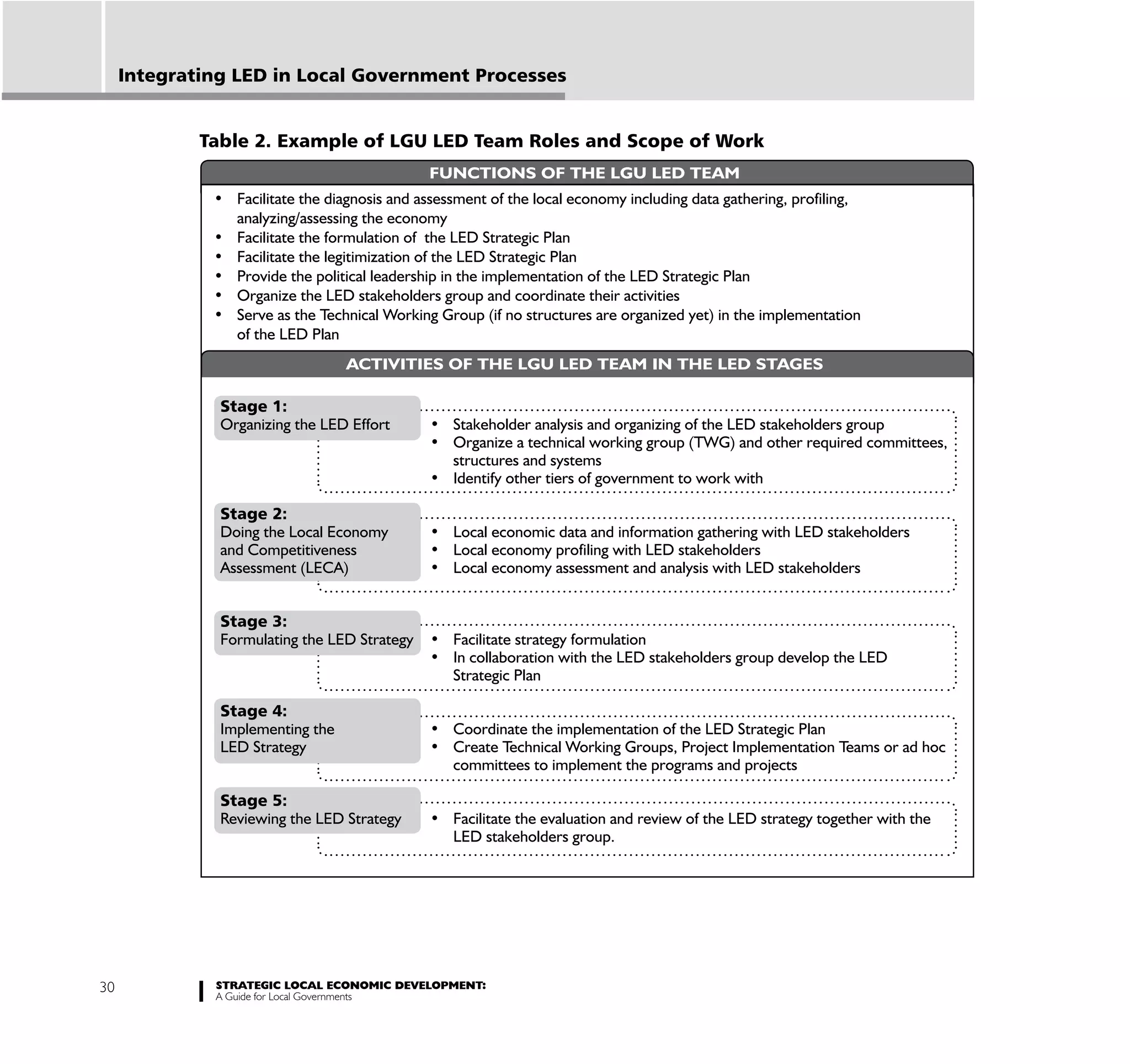 Integrating LED in Local Government Processes


             Table 2. Example of LGU LED Team Roles and Scope of Work
                                             FUNCTIONS OF THE LGU LED TEAM

                 analyzing/assessing the economy




                 of the LED Plan
                                   ACTIVITIES OF THE LGU LED TEAM IN THE LED STAGES

               Stage 1:


                                                   structures and systems


               Stage 2:




               Stage 3:


                                                   Strategic Plan

               Stage 4:


                                                   committees to implement the programs and projects

               Stage 5:

                                                   LED stakeholders group.




30            STRATEGIC LOCAL ECONOMIC DEVELOPMENT:
              A Guide for Local Governments
 