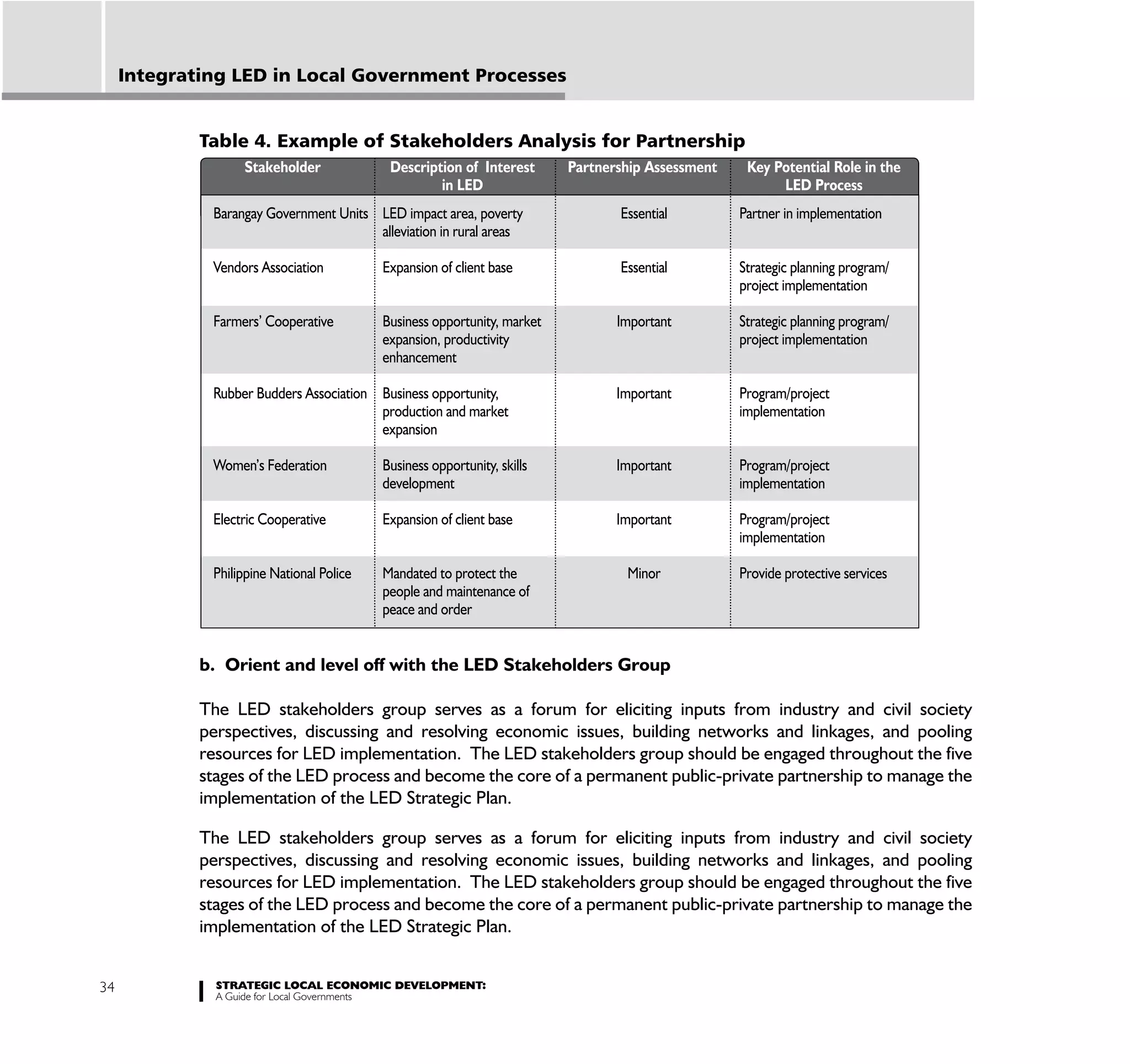Integrating LED in Local Government Processes


             Table 4. Example of Stakeholders Analysis for Partnership
                   Stakeholder              Description of Interest       Partnership Assessment    Key Potential Role in the
                                                    in LED                                               LED Process
              Barangay Government Units LED impact area, poverty                 Essential         Partner in implementation
                                        alleviation in rural areas

              Vendors Association          Expansion of client base              Essential         Strategic planning program/
                                                                                                   project implementation

              Farmers’ Cooperative         Business opportunity, market          Important         Strategic planning program/
                                           expansion, productivity                                 project implementation
                                           enhancement

              Rubber Budders Association Business opportunity,                   Important         Program/project
                                         production and market                                     implementation
                                         expansion

              Women’s Federation           Business opportunity, skills          Important         Program/project
                                           development                                             implementation

              Electric Cooperative         Expansion of client base              Important         Program/project
                                                                                                   implementation

              Philippine National Police   Mandated to protect the                Minor            Provide protective services
                                           people and maintenance of
                                           peace and order


             b. Orient and level off with the LED Stakeholders Group

             The LED stakeholders group serves as a forum for eliciting inputs from industry and civil society
             perspectives, discussing and resolving economic issues, building networks and linkages, and pooling
             resources for LED implementation. The LED stakeholders group should be engaged throughout the five
             stages of the LED process and become the core of a permanent public-private partnership to manage the
             implementation of the LED Strategic Plan.

             The LED stakeholders group serves as a forum for eliciting inputs from industry and civil society
             perspectives, discussing and resolving economic issues, building networks and linkages, and pooling
             resources for LED implementation. The LED stakeholders group should be engaged throughout the five
             stages of the LED process and become the core of a permanent public-private partnership to manage the
             implementation of the LED Strategic Plan.


34             STRATEGIC LOCAL ECONOMIC DEVELOPMENT:
               A Guide for Local Governments
 