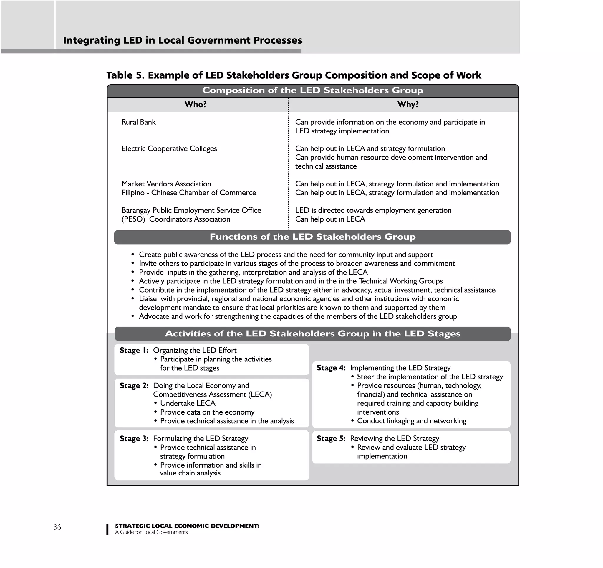 Integrating LED in Local Government Processes


             Table 5. Example of LED Stakeholders Group Composition and Scope of Work
                                          Composition of the LED Stakeholders Group
                                     Who?                                                        Why?
                Rural Bank                                         Can provide information on the economy and participate in
                                                                   LED strategy implementation

                Electric Cooperative Colleges                      Can help out in LECA and strategy formulation
                                                                   Can provide human resource development intervention and
                                                                   technical assistance

                Market Vendors Association                         Can help out in LECA, strategy formulation and implementation
                Filipino - Chinese Chamber of Commerce             Can help out in LECA, strategy formulation and implementation

                Barangay Public Employment Service Office          LED is directed towards employment generation
                (PESO) Coordinators Association                    Can help out in LECA

                                             Functions of the LED Stakeholders Group




                     development mandate to ensure that local priorities are known to them and supported by them


                              Activities of the LED Stakeholders Group in the LED Stages
               Stage 1: Organizing the LED Effort

                             for the LED stages                          Stage 4: Implementing the LED Strategy

               Stage 2: Doing the Local Economy and
                        Competitiveness Assessment (LECA)                            financial) and technical assistance on
                                                                                     required training and capacity building
                                                                                     interventions


               Stage 3: Formulating the LED Strategy                     Stage 5: Reviewing the LED Strategy

                             strategy formulation                                    implementation

                             value chain analysis




36            STRATEGIC LOCAL ECONOMIC DEVELOPMENT:
              A Guide for Local Governments
 