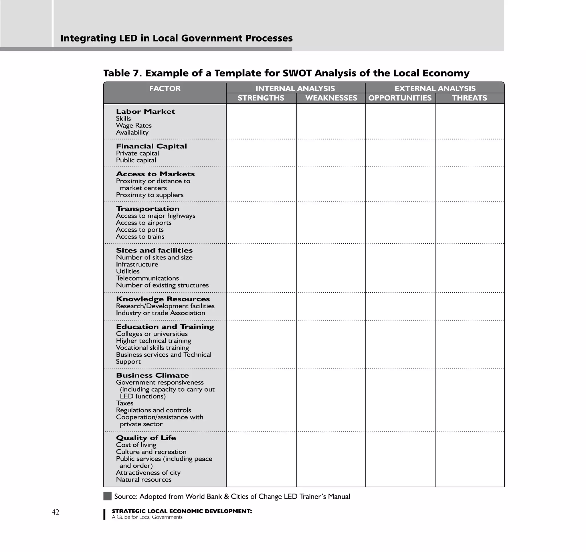 Integrating LED in Local Government Processes


             Table 7. Example of a Template for SWOT Analysis of the Local Economy
                           FACTOR                       INTERNAL ANALYSIS                     EXTERNAL ANALYSIS
                                                    STRENGTHS     WEAKNESSES             OPPORTUNITIES   THREATS
                Labor Market
                Skills
                Wage Rates
                Availability

                Financial Capital
                Private capital
                Public capital
                Access to Markets
                Proximity or distance to
                 market centers
                Proximity to suppliers
                Transportation
                Access to major highways
                Access to airports
                Access to ports
                Access to trains
                Sites and facilities
                Number of sites and size
                Infrastructure
                Utilities
                Telecommunications
                Number of existing structures
                Knowledge Resources
                Research/Development facilities
                Industry or trade Association

                Education and T          raining
                Colleges or universities
                Higher technical training
                Vocational skills training
                Business services and Technical
                Support
                Business Climate
                Government responsiveness
                 (including capacity to carry out
                 LED functions)
                Taxes
                Regulations and controls
                Cooperation/assistance with
                 private sector
                Quality of Life
                Cost of living
                Culture and recreation
                Public services (including peace
                 and order)
                Attractiveness of city
                Natural resources

               Source: Adopted from World Bank & Cities of Change LED Trainer’s Manual

42             STRATEGIC LOCAL ECONOMIC DEVELOPMENT:
               A Guide for Local Governments
 