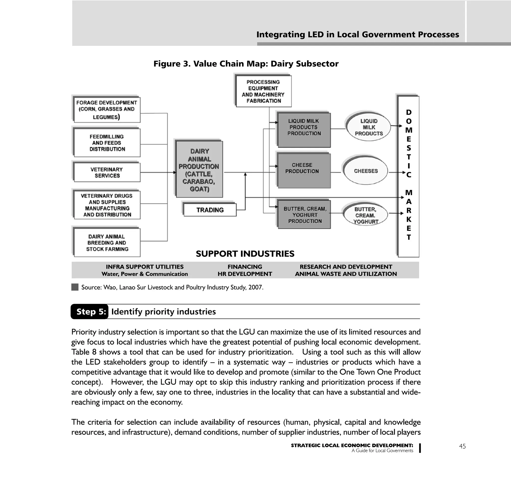 Integrating LED in Local Government Processes


                             Figure 3. Value Chain Map: Dairy Subsector




                                                                                                                     D
                                                                                                                     O
                                                                                                                     M
                                                                                                                     E
                                                                                                                     S
                                                                                                                     T
                                                                                                                     I
                                                                                                                     C

                                                                                                                     M
                                                                                                                     A
                                                                                                                     R
                                                                                                                     K
                                                                                                                     E
                                                                                                                     T

                                            SUPPORT INDUSTRIES
           INFRA SUPPORT UTILITIES                     FINANCING           RESEARCH AND DEVELOPMENT
          Water, Power & Communication              HR DEVELOPMENT        ANIMAL WASTE AND UTILIZATION

   Source: Wao, Lanao Sur Livestock and Poultry Industry Study, 2007.


 Step 5: Identify priority industries

Priority industry selection is important so that the LGU can maximize the use of its limited resources and
give focus to local industries which have the greatest potential of pushing local economic development.
Table 8 shows a tool that can be used for industry prioritization. Using a tool such as this will allow
the LED stakeholders group to identify – in a systematic way – industries or products which have a
competitive advantage that it would like to develop and promote (similar to the One Town One Product
concept). However, the LGU may opt to skip this industry ranking and prioritization process if there
are obviously only a few, say one to three, industries in the locality that can have a substantial and wide-
reaching impact on the economy.

The criteria for selection can include availability of resources (human, physical, capital and knowledge
resources, and infrastructure), demand conditions, number of supplier industries, number of local players
                                                                         STRATEGIC LOCAL ECONOMIC DEVELOPMENT:              45
                                                                                            A Guide for Local Governments
 