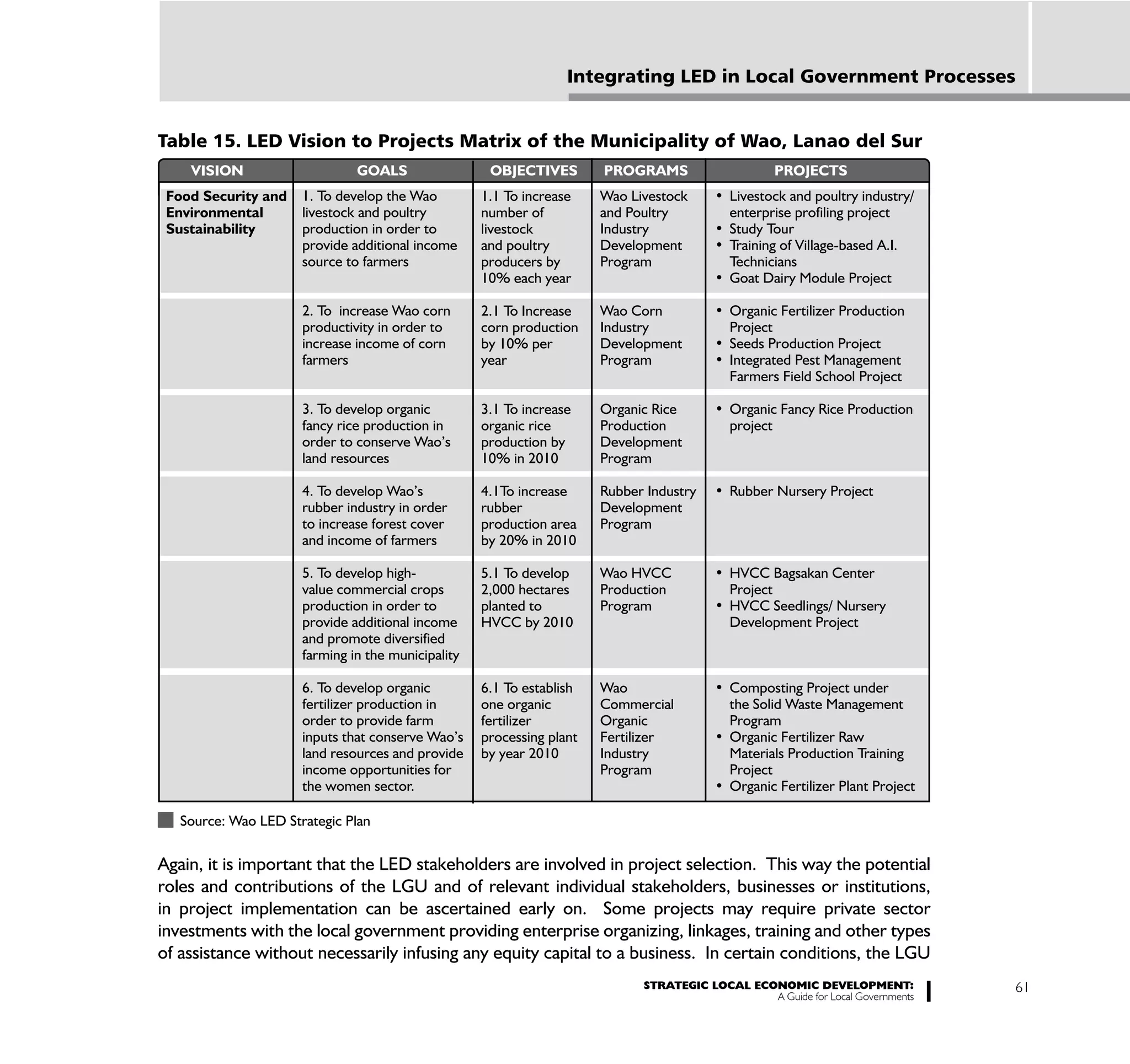 Integrating LED in Local Government Processes


Table 15. LED Vision to Projects Matrix of the Municipality of Wao, Lanao del Sur
    VISION                     GOALS                 OBJECTIVES        PROGRAMS                       PROJECTS
 Food Security and    1. To develop the Wao         1.1 To increase    Wao Livestock
 Environmental        livestock and poultry         number of          and Poultry          enterprise profiling project
 Sustainability       production in order to        livestock          Industry
                      provide additional income     and poultry        Development
                      source to farmers             producers by       Program              Technicians
                                                    10% each year

                      2. To increase Wao corn       2.1 To Increase    Wao Corn
                      productivity in order to      corn production    Industry             Project
                      increase income of corn       by 10% per         Development
                      farmers                       year               Program
                                                                                            Farmers Field School Project

                      3. To develop organic         3.1 To increase    Organic Rice
                      fancy rice production in      organic rice       Production           project
                      order to conserve Wao’s       production by      Development
                      land resources                10% in 2010        Program

                      4. To develop Wao’s           4.1To increase     Rubber Industry
                      rubber industry in order      rubber             Development
                      to increase forest cover      production area    Program
                      and income of farmers         by 20% in 2010

                      5. To develop high-           5.1 To develop     Wao HVCC
                      value commercial crops        2,000 hectares     Production           Project
                      production in order to        planted to         Program
                      provide additional income     HVCC by 2010                            Development Project
                      and promote diversified
                      farming in the municipality

                      6. To develop organic         6.1 To establish   Wao
                      fertilizer production in      one organic        Commercial           the Solid Waste Management
                      order to provide farm         fertilizer         Organic              Program
                      inputs that conserve Wao’s    processing plant   Fertilizer
                      land resources and provide    by year 2010       Industry             Materials Production Training
                      income opportunities for                         Program              Project
                      the women sector.

   Source: Wao LED Strategic Plan


Again, it is important that the LED stakeholders are involved in project selection. This way the potential
roles and contributions of the LGU and of relevant individual stakeholders, businesses or institutions,
in project implementation can be ascertained early on. Some projects may require private sector
investments with the local government providing enterprise organizing, linkages, training and other types
of assistance without necessarily infusing any equity capital to a business. In certain conditions, the LGU
                                                                             STRATEGIC LOCAL ECONOMIC DEVELOPMENT:              61
                                                                                                A Guide for Local Governments
 