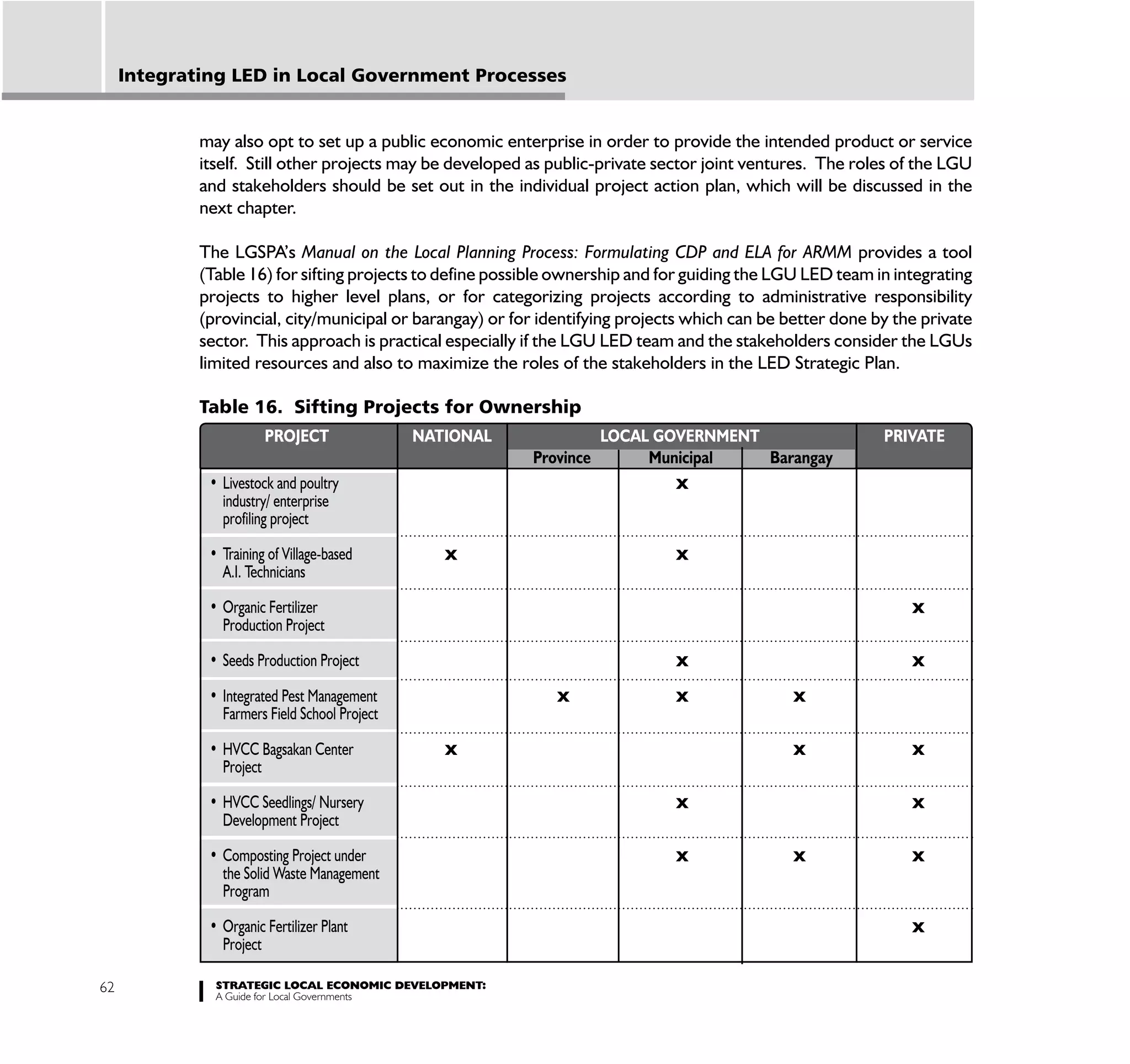 Integrating LED in Local Government Processes


             may also opt to set up a public economic enterprise in order to provide the intended product or service
             itself. Still other projects may be developed as public-private sector joint ventures. The roles of the LGU
             and stakeholders should be set out in the individual project action plan, which will be discussed in the
             next chapter.

             The LGSPA’s Manual on the Local Planning Process: Formulating CDP and ELA for ARMM provides a tool
             (Table 16) for sifting projects to define possible ownership and for guiding the LGU LED team in integrating
             projects to higher level plans, or for categorizing projects according to administrative responsibility
             (provincial, city/municipal or barangay) or for identifying projects which can be better done by the private
             sector. This approach is practical especially if the LGU LED team and the stakeholders consider the LGUs
             limited resources and also to maximize the roles of the stakeholders in the LED Strategic Plan.

             Table 16. Sifting Projects for Ownership
                          PROJECT              NATIONAL               LOCAL GOVERNMENT                      PRIVATE
                                                           Province        Municipal   Barangay
                                                                               x
                industry/ enterprise
                profiling project

                                                  x                            x
                A.I. Technicians

                                                                                                                x
                Production Project

                                                                               x                                x
                                                               x               x                x
                Farmers Field School Project

                                                  x                                             x               x
                Project

                                                                               x                                x
                Development Project

                                                                               x                x               x
                the Solid Waste Management
                Program

                                                                                                                x
                Project

62             STRATEGIC LOCAL ECONOMIC DEVELOPMENT:
               A Guide for Local Governments
 