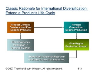 Classic Rationale for International Diversification:
Extend a Product’s Life Cycle


    Product Demand                                         Foreign
   Develops and Firm                                    Competition
   Exports Products                                   Begins Production




    Firm Introduces
                                                         Firm Begins
     Innovation in
                                                      Production Abroad
    Domestic Market


                   Production is standardized and
                   relocated to low cost countries.


© 2007 Thomson/South-Western. All rights reserved.             8–3
 