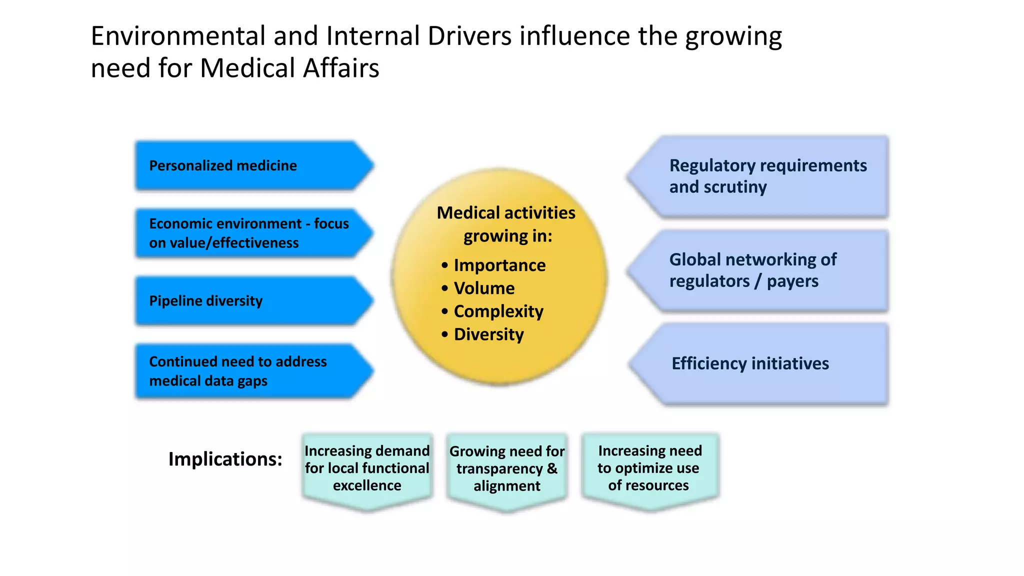 Environmental and Internal Drivers influence the growing
need for Medical Affairs
Continued need to address
medical data gaps
Regulatory requirements
and scrutiny
Increasing demand
for local functional
excellence
Increasing need
to optimize use
of resources
Personalized medicine
Global networking of
regulators / payers
Growing need for
transparency &
alignment
Implications:
Pipeline diversity
Economic environment - focus
on value/effectiveness
• Importance
• Volume
• Complexity
• Diversity
Efficiency initiatives
Medical activities
growing in: