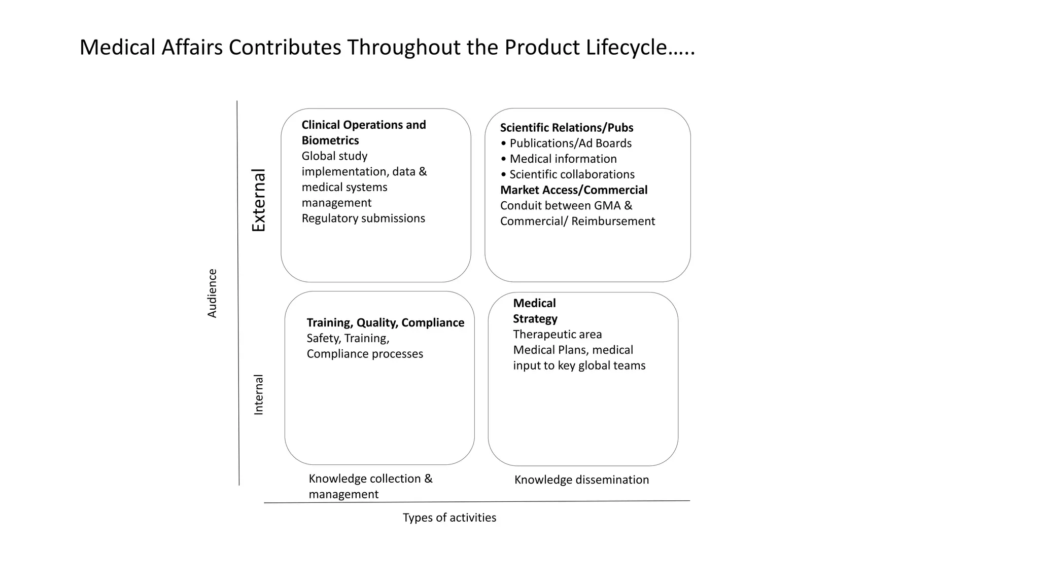 Medical
Strategy
Therapeutic area
Medical Plans, medical
input to key global teams
Clinical Operations and
Biometrics
Global study
implementation, data &
medical systems
management
Regulatory submissions
Training, Quality, Compliance
Safety, Training,
Compliance processes
Scientific Relations/Pubs
• Publications/Ad Boards
• Medical information
• Scientific collaborations
Market Access/Commercial
Conduit between GMA &
Commercial/ Reimbursement
Types of activities
Audience
InternalExternal
Knowledge collection &
management
Knowledge dissemination
Medical Affairs Contributes Throughout the Product Lifecycle…..