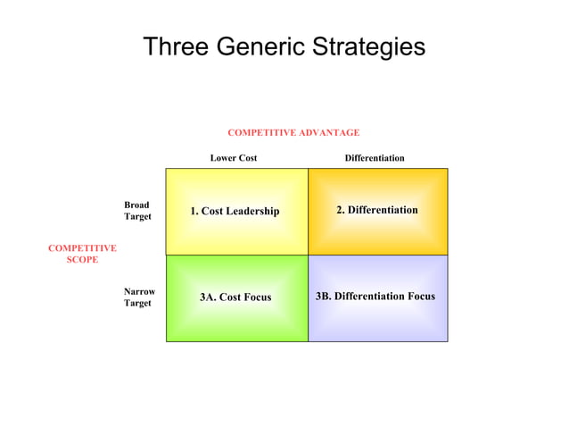 Strategic Management models and diagrams | PPT | Mergers and ...
