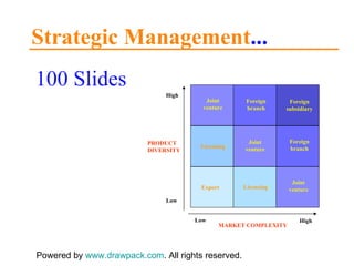 Strategic Management ... 100 Slides Powered by  www.drawpack.com . All rights reserved. Export Licensing / Foreign subsidiary Joint venture Licensing / Joint venture Foreign branch Joint venture Foreign branch High Low Low High PRODUCT DIVERSITY MARKET COMPLEXITY 