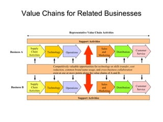 Value Chains for Related Businesses Supply Chain Activities Technology Operations Sales and  Marketing Distribution Custom...