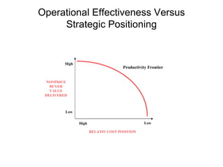 Operational Effectiveness Versus Strategic Positioning High Low High Low RELATIV COST POSITION NONPRICE BUYER VALUE DELIVE...