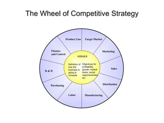 The Wheel of Competitive Strategy Product Line Target Market Marketing Sales Distribution Manufacturing Labor Purchasing R...