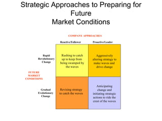 Strategic Approaches to Preparing for Future Market Conditions Rushing to catch up to keep from  being swamped by the wave...