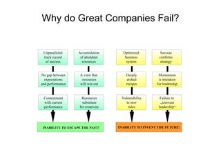 Why do Great Companies Fail? Unparalleled track record of success No gap between expectations and performance Contentment ...