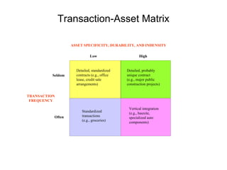Transaction-Asset Matrix Detailed, standardized contracts (e.g., office lease, credit sale arrangements) Seldom Often Low ...