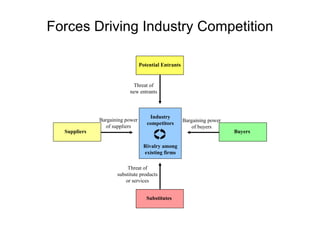 Forces Driving Industry Competition Potential Entrants Industry competitors Rivalry among existing firms Substitutes Buyer...