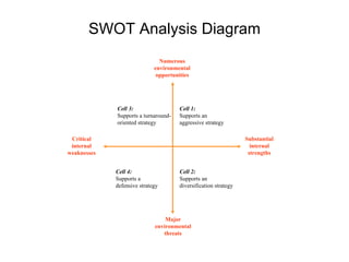 SWOT Analysis Diagram Substantial internal strengths Critical internal weaknesses Numerous environmental opportunities Maj...