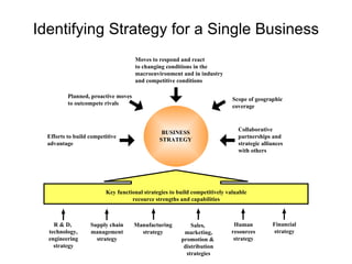 Strategic Management models and diagrams