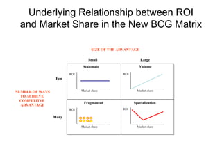 Underlying Relationship between ROI and Market Share in the New BCG Matrix Few Many Small Large SIZE OF THE ADVANTAGE NUMB...