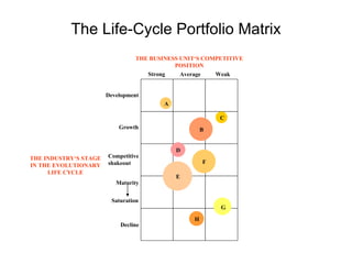 The Life-Cycle Portfolio Matrix Strong Average Weak Development Growth Competitive shakeout Maturity Decline Saturation TH...