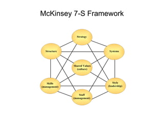 McKinsey 7-S Framework Strategy Systems Structure Style (leadership) Skills (management) Shared Values (culture) Staff (ma...