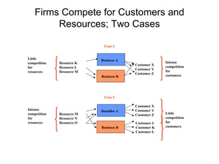 Firms Compete for Customers and Resources; Two Cases Little competition for resources Resource K Resource L Resource M Bus...