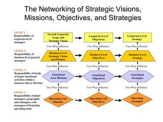 The Networking of Strategic Visions, Missions, Objectives, and Strategies Overall Corporate Scope and Strategic Vision Cor...