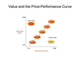 Value and the Price-Performance Curve Loser Winner Economy Commodity Average Good Premium Lesser value Greater value High ...