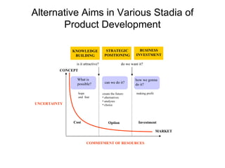 Alternative Aims in Various Stadia of Product Development What is possible? can we do it? how we gonna  do it? hope and  f...