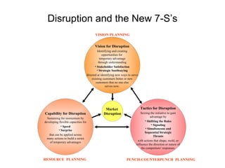 Disruption and the New 7-S’s <ul><li>Vision for Disruption </li></ul><ul><li>Identifying and creating </li></ul><ul><li>op...