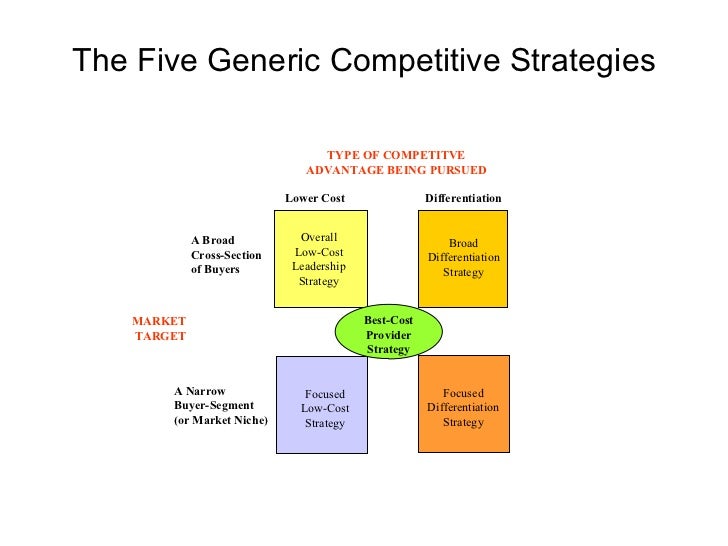 Strategic Management models and diagrams