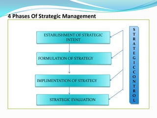 4 Phases Of Strategic Management STRATEGIC  CONTROLESTABLISHMENT OF STRATEGIC INTENT FORMULATION OF STRATEGY  IMPLIMENTATION OF STRATEGY STRATEGIC EVALUATION 