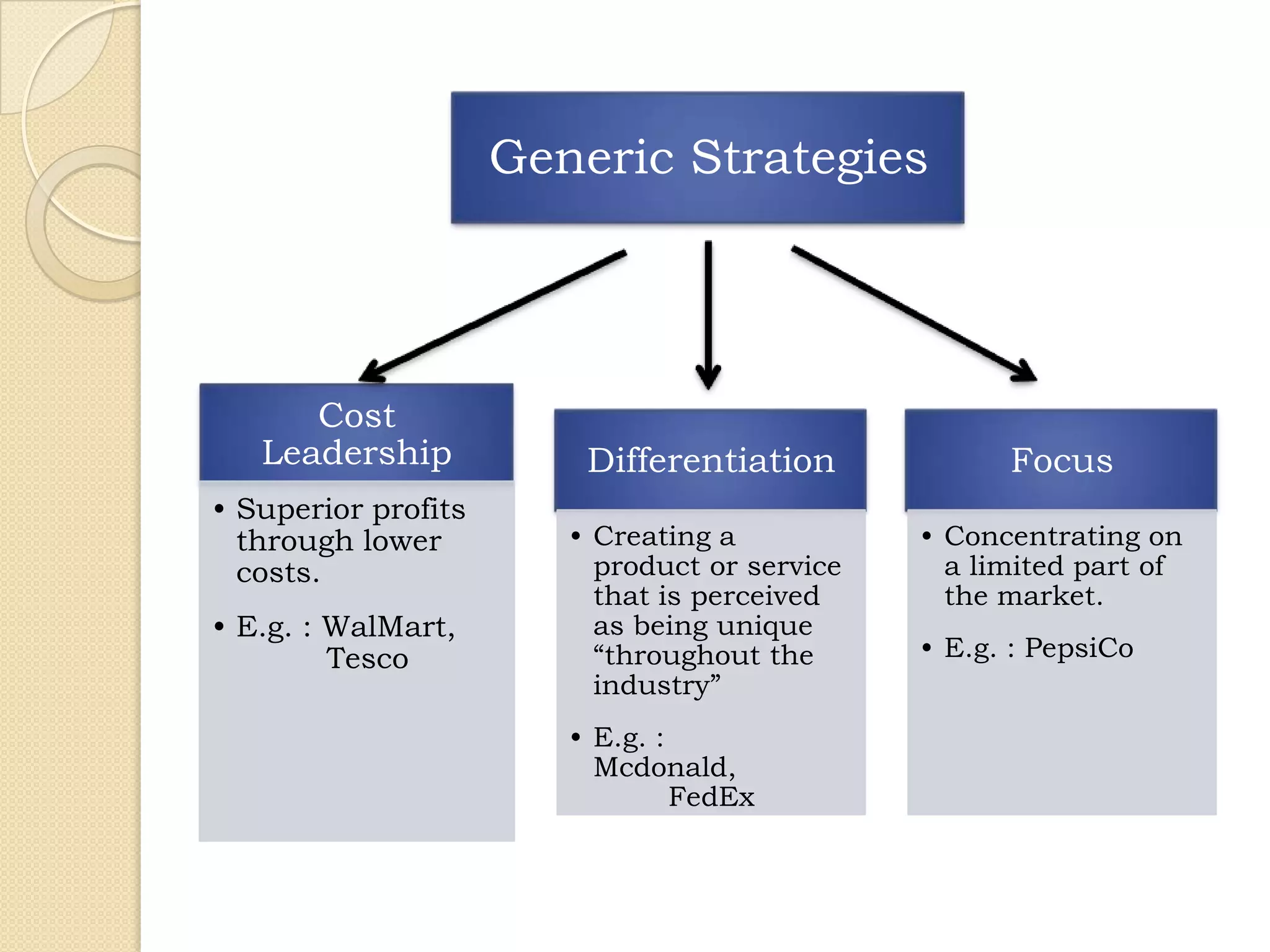 Generic Strategies




      Cost
   Leadership            Differentiation             Focus
• Superior profits
  through lower         • Creating a           • Concentrating on
  costs.                  product or service     a limited part of
                          that is perceived      the market.
• E.g. : WalMart,         as being unique
         Tesco            “throughout the      • E.g. : PepsiCo
                          industry”
                        • E.g. :
                          Mcdonald,
                                 FedEx
 
