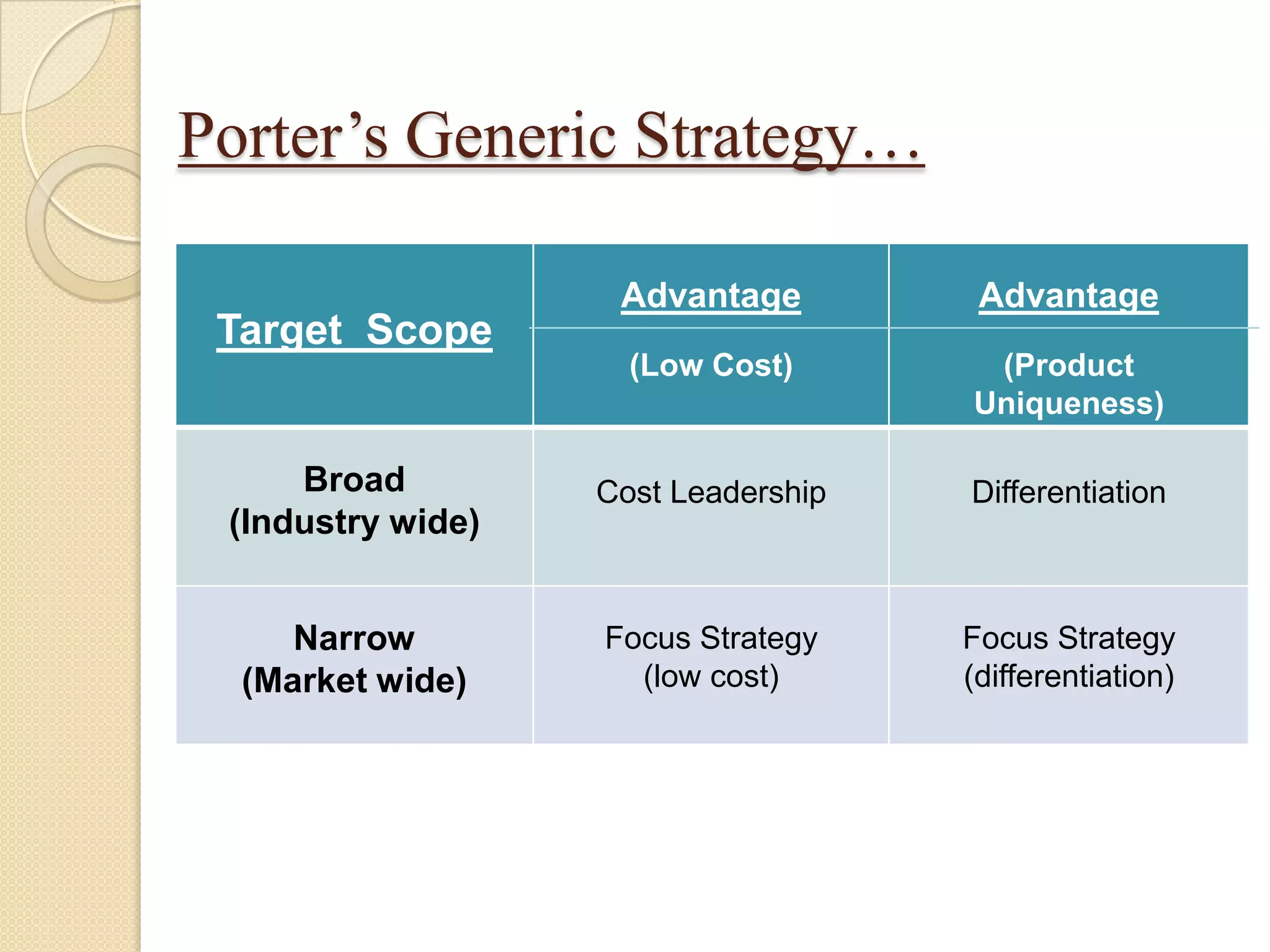 Porter’s Generic Strategy…

                    Advantage         Advantage
 Target Scope
                     (Low Cost)       (Product
                                     Uniqueness)

     Broad         Cost Leadership   Differentiation
 (Industry wide)


     Narrow        Focus Strategy    Focus Strategy
  (Market wide)      (low cost)      (differentiation)
 