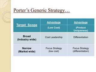 Porter's Generic Strategies with examples | PPTX