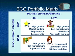 BCG Portfolio Matrix
                            MARKET SHARE DOMINANCE
                                  HIGH            LOW
MARKET GROWTH RATE

                     LOW



                                  High growth           High growth
                                Market leaders    Low market share
                                 Require cash            Need cash
                                 Large profits   Poor profit margins
                     HIGH




                            $
                                  Low growth          Low growth
                            High market share    Low market share
                               High cash flow    Minimal cash flow

                                                                     124
 