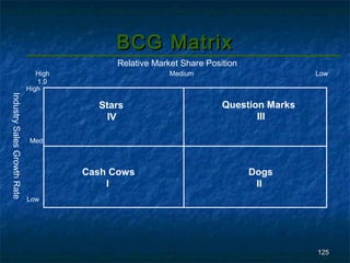 BCG Matrix
                                             Relative Market Share Position
                                High                      Medium                        Low
                                1.0
                             High
Industry Sales Growth Rate




                                         Stars                         Question Marks
                                          IV                                  III

                              Med



                                       Cash Cows                              Dogs
                                           I                                   II
                             Low




                                                                                        125
 