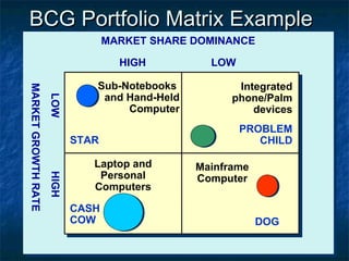 BCG Portfolio Matrix Example
                                   MARKET SHARE DOMINANCE

                                     HIGH         LOW

                               Sub-Notebooks           Integrated
MARKET GROWTH RATE




                                and Hand-Held         phone/Palm
                     LOW




                                    Computer              devices
                                                        PROBLEM
                            STAR                           CHILD

                               Laptop and       Mainframe
                                Personal
                     HIGH




                                                Computer
                               Computers

                            CASH
                            COW                             DOG

                                                                    127
 