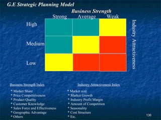 G.E Strategic Planning Model
                           Business Strength
                    Strong   Average      Weak




                                                                         Industry Attractiveness
        High


           Medium


           Low


 Business Strength Index                 Industry Attractiveness Index
 * Market Share                    * Market size
 * Price Competitiveness           * Market Growth
 * Product Quality                 * Industry Profit Margin
 * Customer Knowledge              * Amount of Competition
 * Sales Force and Effectiveness   * Seasonality
 * Geographic Advantage            * Cost Structure
                                                                                                   136
 * Others                          * Etc.
 