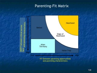 Parenting-Fit Matrix

                                     Low


                                                                                    Heartland
     and parenting characteristics
MISFIT between critical success


                                                   Ballast


                                                                         Edge of
                                                                        Heartland



                                                       Alien
                                                      Territory
factors




                                                                              Value Trap
                                     High
                                            Low                                                 High
                                                      FIT between parenting opportunities
                                                          and parenting characteristics



                                                                                                       138
 