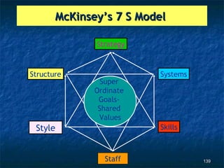 McKinsey’s 7 S Model

              Strategy



Structure                 Systems
                Super
              Ordinate
               Goals-
               Shared
               Values
 Style                    Skills



                Staff               139
 