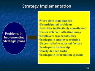 Strategy Implementation


                    •More time than planned
                    •Unanticipated problems
                    •Activities ineffectively coordinated
                    •Crises deferred attention away
 Problems in
                    •Employees w/o capabilities
Implementing
                    •Inadequate employee training
Strategic plans
                    •Uncontrollable external factors
                    •Inadequate leadership
                    •Poorly defined tasks
                    •Inadequate information systems



                                                        142
 